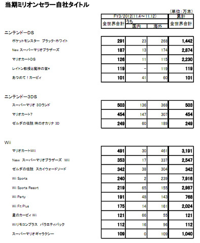 任天堂は2011年4月〜12月の国内外のソフト、ハードの販売数量を公開しています。