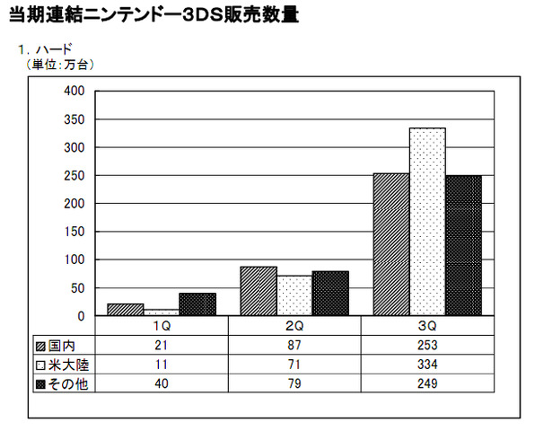 任天堂は2011年4月〜12月の国内外のソフト、ハードの販売数量を公開しています。