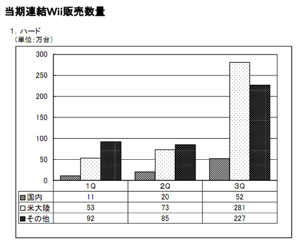 任天堂は2011年4月〜12月の国内外のソフト、ハードの販売数量を公開しています。