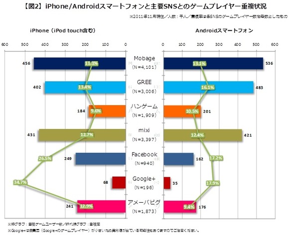 現在の国内ゲーム市場について、前回、前々回はマクロ的な視点を中心に考察いたしました。今回は、切り口を変えて、もう少し各論に踏み込んだデータをご紹介いたします。