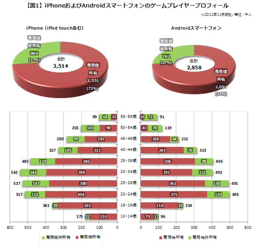 国内唯一のゲーム業界紙「GameBusiness.jp」では、ソーシャルゲームやソーシャルアプリで利用が盛んとなっているクラウドやホスティングサービスのユーザー満足度を表彰する「アプリクラウドアワード2012」の結果を発表しました。