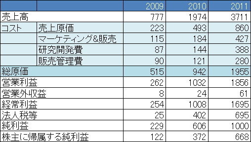 フェイスブックはSECに対して上場申請書を提出。いよいよ本命が上場することになります。