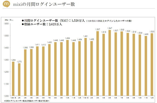 ミクシィが発表した平成24年3月期 第3四半期(4月〜12月)の連結業績は、売上高95億2900万円(△1.7%)、営業利益13億8500万円(△50.0%)、経常利益12億2600万円(△52.5%)、純利益4億7400万円(△61.6%)となりました。