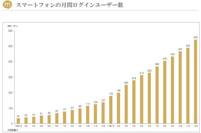 ミクシィが発表した平成24年3月期 第3四半期(4月〜12月)の連結業績は、売上高95億2900万円(△1.7%)、営業利益13億8500万円(△50.0%)、経常利益12億2600万円(△52.5%)、純利益4億7400万円(△61.6%)となりました。