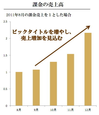 ミクシィが発表した平成24年3月期 第3四半期(4月〜12月)の連結業績は、売上高95億2900万円(△1.7%)、営業利益13億8500万円(△50.0%)、経常利益12億2600万円(△52.5%)、純利益4億7400万円(△61.6%)となりました。