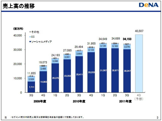 ディー・エヌ・エーが発表した平成24年3月期 第3四半期の連結業績は、売上高1034億9300万円(+28.1%)、営業利益447億6600万円(+10.9%)、経常利益432億2500万円(+7.7%)、純利益237億3000万円(+6.3%)でした。引き続き成長を遂げていて、9ヶ月間での売上高1000億円は初です