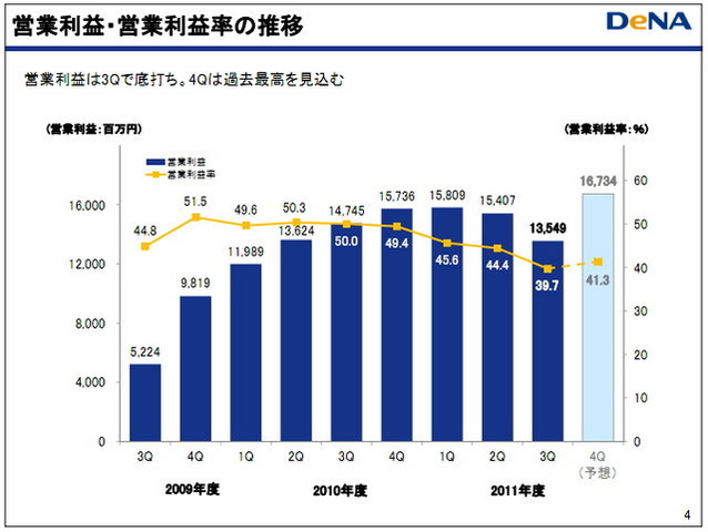 ディー・エヌ・エーが発表した平成24年3月期 第3四半期の連結業績は、売上高1034億9300万円(+28.1%)、営業利益447億6600万円(+10.9%)、経常利益432億2500万円(+7.7%)、純利益237億3000万円(+6.3%)でした。引き続き成長を遂げていて、9ヶ月間での売上高1000億円は初です