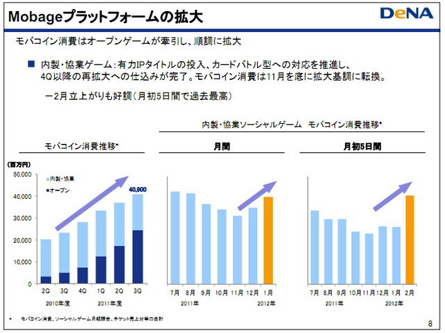 ディー・エヌ・エーが発表した平成24年3月期 第3四半期の連結業績は、売上高1034億9300万円(+28.1%)、営業利益447億6600万円(+10.9%)、経常利益432億2500万円(+7.7%)、純利益237億3000万円(+6.3%)でした。引き続き成長を遂げていて、9ヶ月間での売上高1000億円は初です