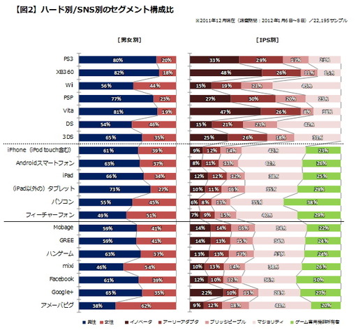 前回から、ご紹介するデータを昨年12月度のものに切り替えています。12月はゲーム市場にとって最大の商戦期です。売上ベースでこの年末商戦が語られるというのはよくありますが、今回は昨年12月度のゲーム市場全体をユーザー人口という視点でアプローチいたします。