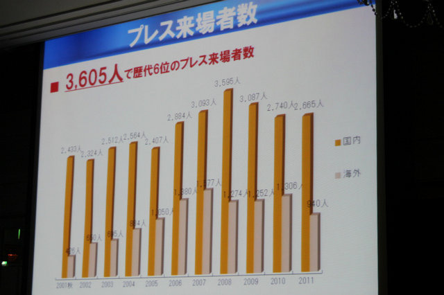 東京ゲームショウを共催する日経BP社の企画事業局 事業部長の船本泰弘氏は昨年の開催結果について明らかにしました。