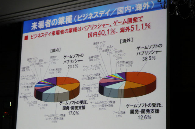 東京ゲームショウを共催する日経BP社の企画事業局 事業部長の船本泰弘氏は昨年の開催結果について明らかにしました。