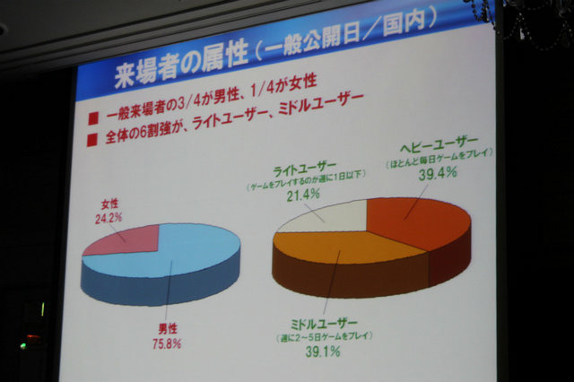 東京ゲームショウを共催する日経BP社の企画事業局 事業部長の船本泰弘氏は昨年の開催結果について明らかにしました。