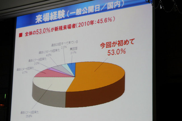 東京ゲームショウを共催する日経BP社の企画事業局 事業部長の船本泰弘氏は昨年の開催結果について明らかにしました。