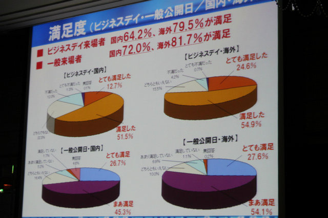 東京ゲームショウを共催する日経BP社の企画事業局 事業部長の船本泰弘氏は昨年の開催結果について明らかにしました。