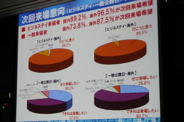 東京ゲームショウを共催する日経BP社の企画事業局 事業部長の船本泰弘氏は昨年の開催結果について明らかにしました。