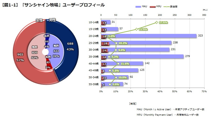 これまで何回かSNS（MobageやGREEなど）とデバイス（iPhoneやAndroidなど）について触れてきましたが、今回はさらに踏み込んでソーシャルコンテンツに焦点を当てて考察いたします。