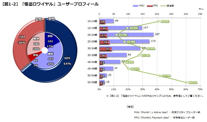 これまで何回かSNS（MobageやGREEなど）とデバイス（iPhoneやAndroidなど）について触れてきましたが、今回はさらに踏み込んでソーシャルコンテンツに焦点を当てて考察いたします。