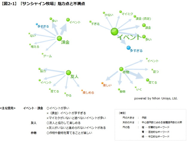 これまで何回かSNS（MobageやGREEなど）とデバイス（iPhoneやAndroidなど）について触れてきましたが、今回はさらに踏み込んでソーシャルコンテンツに焦点を当てて考察いたします。