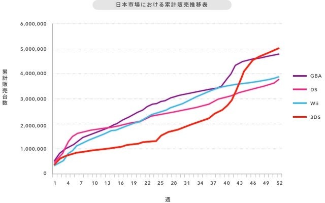 任天堂は、2011年2月26日に発売した携帯ゲーム機「ニンテンドー3DS」が国内で500万台を突破したと発表しました。