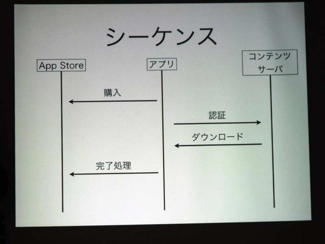 iPhone OS 3.0で可能になった機能の一つに、App Storeでのアプリ内課金（In App Purchase）があります。当初は有料アプリのみでしたが、今月から無料アプリでも課金が可能になり、改めて注目を集めています。