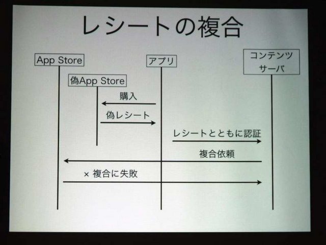 iPhone OS 3.0で可能になった機能の一つに、App Storeでのアプリ内課金（In App Purchase）があります。当初は有料アプリのみでしたが、今月から無料アプリでも課金が可能になり、改めて注目を集めています。