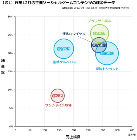 今回も、前回に引き続きソーシャルゲームコンテンツの話題を続けます。前回は主にユーザープロフィールに焦点を当てた内容でした。今回はマネタイズの観点から主要コンテンツを考察いたします。