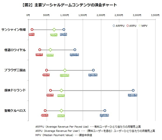 今回も、前回に引き続きソーシャルゲームコンテンツの話題を続けます。前回は主にユーザープロフィールに焦点を当てた内容でした。今回はマネタイズの観点から主要コンテンツを考察いたします。