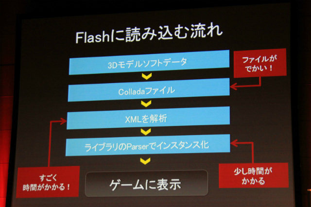 スクウェア・エニックスの月岡伸博氏とsipo.jpの尾野政樹氏は本日開催された「Adobe Developer Connection presents ADC MEETUP ROUND 04 Social Gaming」にて「コンソールゲームクオリティのStage3D研究開発」と題する講演を行いました。