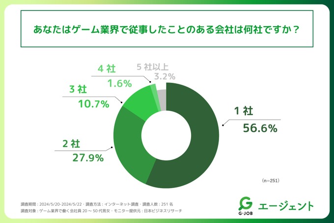 ゲーム業界で働く約半数が転職で入社―リンクトブレインの調査