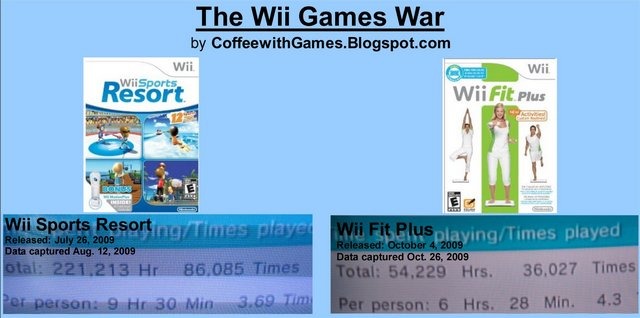 『Wii Fit Plus』と『Wii Sports Resort』、人口が多いのはどちらでしょうか？