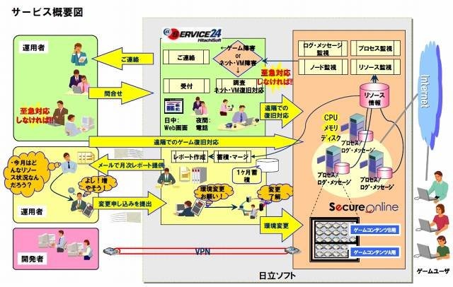 日立ソフトは、同社の統制IT基盤提供サービス「SecureOnline」を活用した、オンラインゲーム企業向けのクラウドサービス「Game Cloud Service」の提供を11月11日から開始すると発表しました。