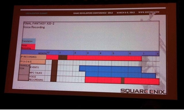 相変わらずの盛況が続くGDC2012。ゲーム産業のグローバル化に伴い、作品のローカリゼーションがこれまで以上に課題となってきています。そのような中、スクウェアエニックス、サウンドプログラマーの谷山輝氏と、ローカライズ翻訳担当の柴山正治氏が『ファイナルファン