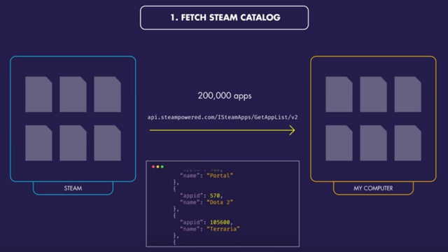 Steamのトップ50タイトルの半分がインディーゲームで、毎日リリースされるゲームのうちヒット作になる確率は約2％！？Steamゲーム20万件徹底分析、その結果は…？