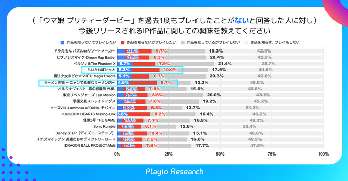 スマホゲーマーの約半数がゲーム内IPコラボイベントで復帰の経験あり―Playioリサーチの調査より