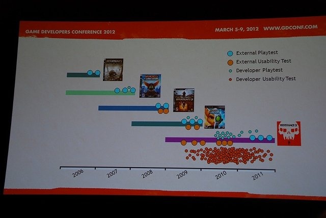 ゲーム開発とユーザーリサーチを並行して行い、完成度を高めていくのが、近年の海外AAAタイトルに共通してみられるスタイルです。では、開発のどの段階でどのようなリサーチが行われるのでしょうか。