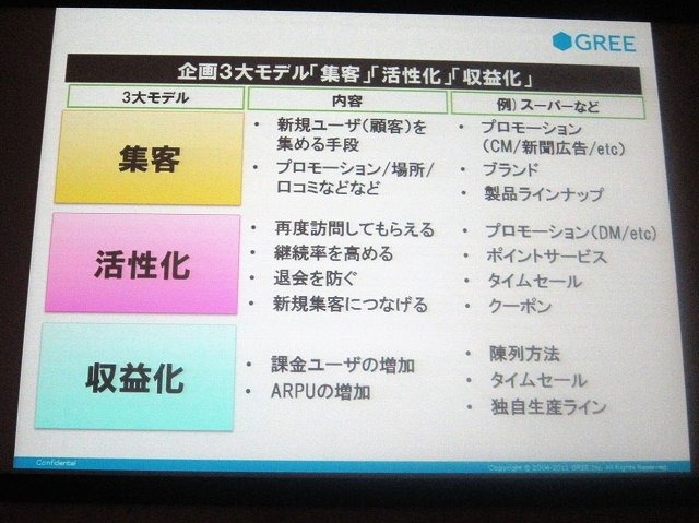 KPI（KPI Key Performance Indicator＝重要業績評価指標）と呼ばれる指標データを参照しながら、日々「カイゼン」を繰り返し、収益を最大化させていく――。ここがコンソールゲームとソーシャルゲームの大きな違いです。