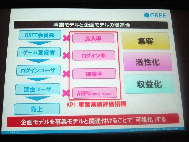 KPI（KPI Key Performance Indicator＝重要業績評価指標）と呼ばれる指標データを参照しながら、日々「カイゼン」を繰り返し、収益を最大化させていく――。ここがコンソールゲームとソーシャルゲームの大きな違いです。