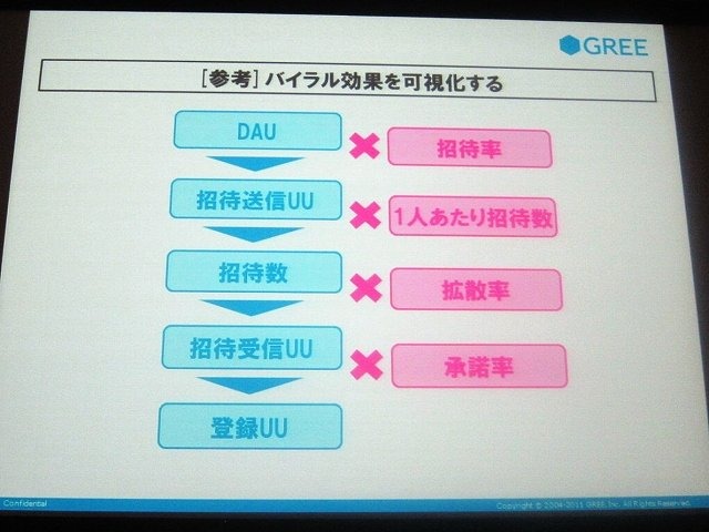 KPI（KPI Key Performance Indicator＝重要業績評価指標）と呼ばれる指標データを参照しながら、日々「カイゼン」を繰り返し、収益を最大化させていく――。ここがコンソールゲームとソーシャルゲームの大きな違いです。