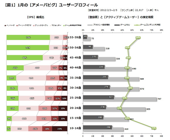 先日、サイバーエージェント社より、同社が運営するSNS『アメーバピグ』について、青少年保護の観点から15歳以下のユーザーを対象に4/24以降一部機能の利用を制限するという発表がなされました。今回は、そのアメーバピグを取り上げ、各種データをご紹介いたします。