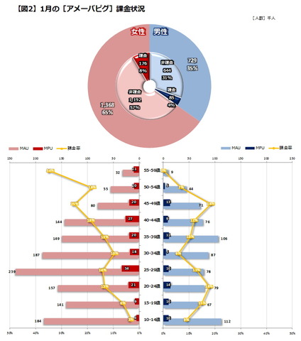 アメーバピグのユーザー属性は そして15歳以下規制の影響は データでみるゲーム産業のいま 第10回 2枚目の写真 画像 Gamebusiness Jp