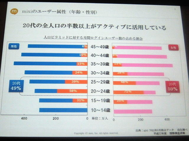 2011年11月からスタートした「mixiゲーム」。mixiアプリの中からゲームだけを集約したサービスです。開始から約4か月が経過した今、現状はどのようになっているのでしょうか。OGC2012でミクシィの森田仁基氏とグレンジの木下慎也氏が「mixiゲームの現状とヒットタイトル