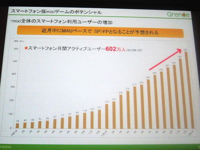 2011年11月からスタートした「mixiゲーム」。mixiアプリの中からゲームだけを集約したサービスです。開始から約4か月が経過した今、現状はどのようになっているのでしょうか。OGC2012でミクシィの森田仁基氏とグレンジの木下慎也氏が「mixiゲームの現状とヒットタイトル