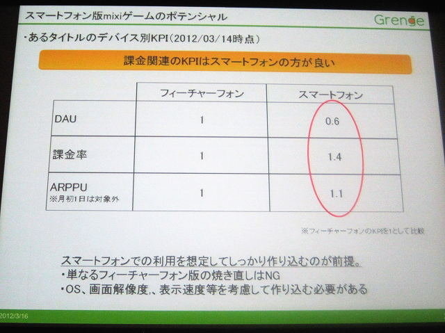 2011年11月からスタートした「mixiゲーム」。mixiアプリの中からゲームだけを集約したサービスです。開始から約4か月が経過した今、現状はどのようになっているのでしょうか。OGC2012でミクシィの森田仁基氏とグレンジの木下慎也氏が「mixiゲームの現状とヒットタイトル