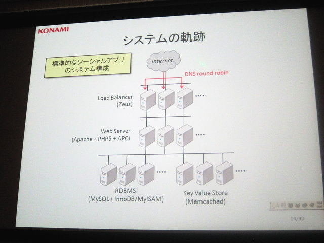 大量のページ遷移が集中する日本型モバイル・ソーシャルゲーム。今や「ゲームのおもしろさ」の中には「サーバが落ちない／アクセスが軽い」などの新しい条件が加わるようになりました。しかし、具体的なサーバ構成については（特にヒットタイトルでは）意外と知られてい