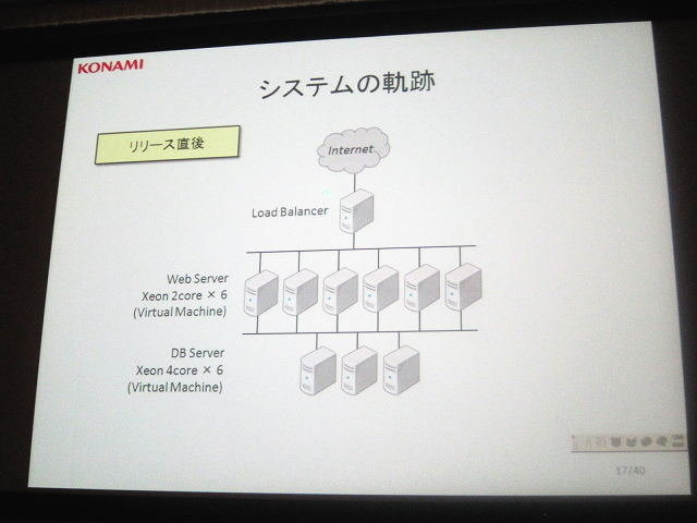 大量のページ遷移が集中する日本型モバイル・ソーシャルゲーム。今や「ゲームのおもしろさ」の中には「サーバが落ちない／アクセスが軽い」などの新しい条件が加わるようになりました。しかし、具体的なサーバ構成については（特にヒットタイトルでは）意外と知られてい