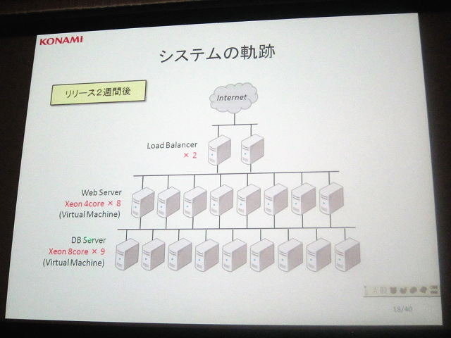 大量のページ遷移が集中する日本型モバイル・ソーシャルゲーム。今や「ゲームのおもしろさ」の中には「サーバが落ちない／アクセスが軽い」などの新しい条件が加わるようになりました。しかし、具体的なサーバ構成については（特にヒットタイトルでは）意外と知られてい