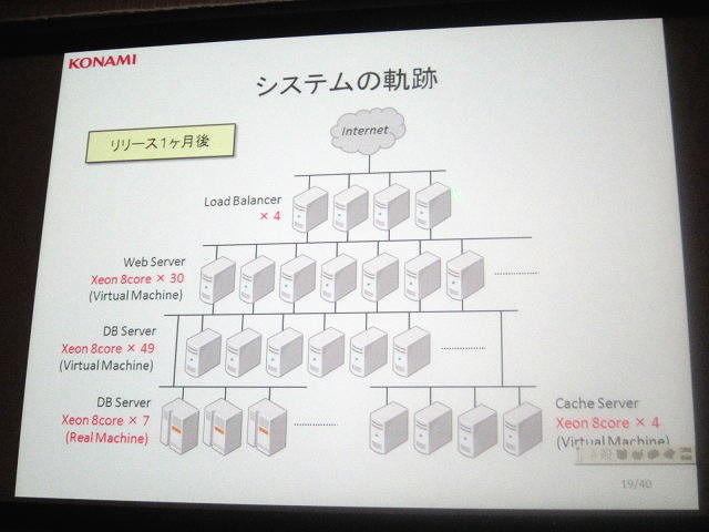 大量のページ遷移が集中する日本型モバイル・ソーシャルゲーム。今や「ゲームのおもしろさ」の中には「サーバが落ちない／アクセスが軽い」などの新しい条件が加わるようになりました。しかし、具体的なサーバ構成については（特にヒットタイトルでは）意外と知られてい