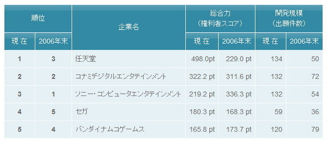 特許分析を行うパテント・リザルトは3月19日、操作器（コントローラ）の入力制御に特徴のある電子ゲーム機について、参入企業の競争力に関する調査結果を発表しました。