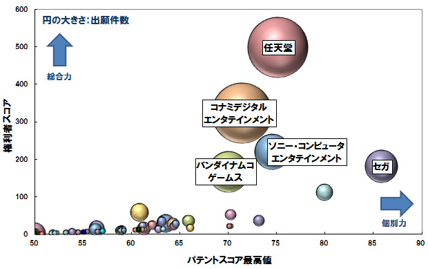 特許分析を行うパテント・リザルトは3月19日、操作器（コントローラ）の入力制御に特徴のある電子ゲーム機について、参入企業の競争力に関する調査結果を発表しました。