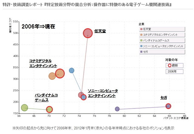 特許分析を行うパテント・リザルトは3月19日、操作器（コントローラ）の入力制御に特徴のある電子ゲーム機について、参入企業の競争力に関する調査結果を発表しました。